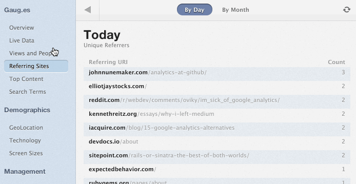 Monthly resolution on Referring Sites and Top Content 
