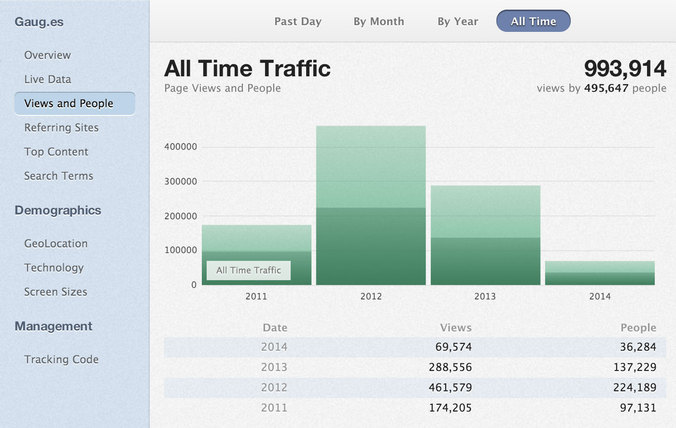 Web traffic stats for all time