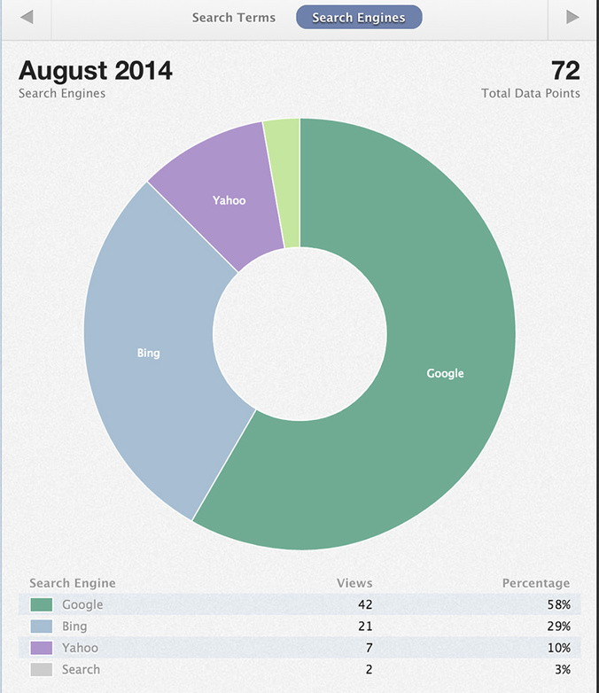 Search engine visits in Gauges