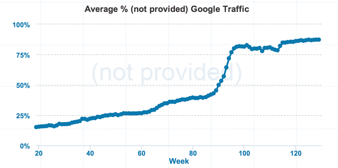 Google's Not Provided count over time